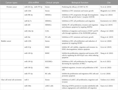 Role of microRNA carried by small extracellular vesicles in urological tumors